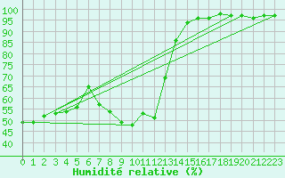 Courbe de l'humidit relative pour Crni Vrh