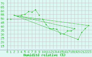 Courbe de l'humidit relative pour Saint-Jean-de-Vedas (34)