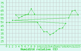 Courbe de l'humidit relative pour Humain (Be)