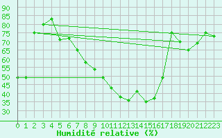 Courbe de l'humidit relative pour Orange (84)