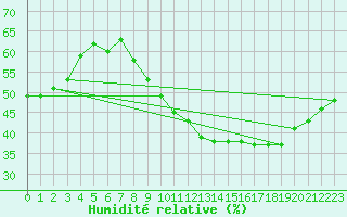 Courbe de l'humidit relative pour Montlimar (26)