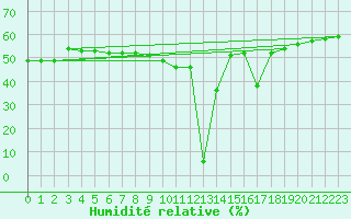Courbe de l'humidit relative pour Aizenay (85)