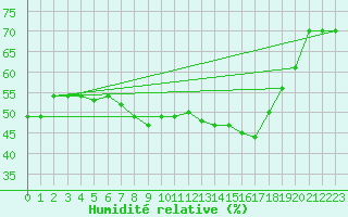 Courbe de l'humidit relative pour Stabroek