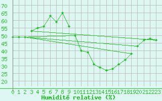 Courbe de l'humidit relative pour Lemberg (57)