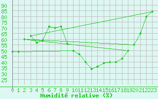 Courbe de l'humidit relative pour Alaigne (11)