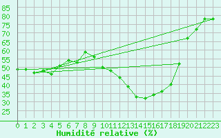 Courbe de l'humidit relative pour Montlimar (26)