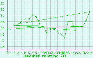 Courbe de l'humidit relative pour Marseille - Saint-Loup (13)