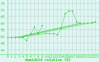 Courbe de l'humidit relative pour Arenys de Mar