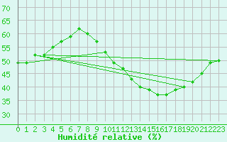 Courbe de l'humidit relative pour Madrid / Retiro (Esp)