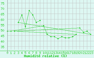 Courbe de l'humidit relative pour Saint-Bauzile (07)