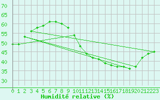 Courbe de l'humidit relative pour Sorgues (84)