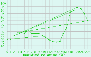 Courbe de l'humidit relative pour Alto de Los Leones