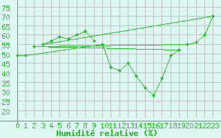 Courbe de l'humidit relative pour Marignane (13)