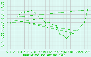 Courbe de l'humidit relative pour Nantes (44)