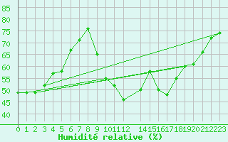 Courbe de l'humidit relative pour Roujan (34)