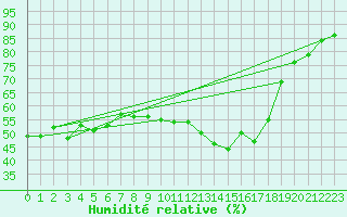 Courbe de l'humidit relative pour Twenthe (PB)