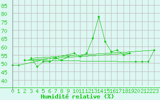 Courbe de l'humidit relative pour San Chierlo (It)
