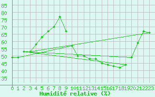 Courbe de l'humidit relative pour Charleroi (Be)