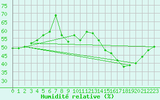 Courbe de l'humidit relative pour Cap Bar (66)