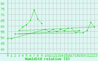 Courbe de l'humidit relative pour San Fernando
