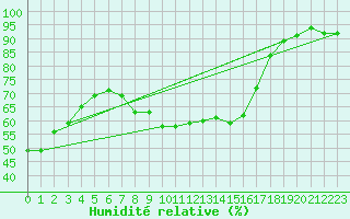 Courbe de l'humidit relative pour Salzburg / Freisaal