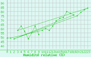 Courbe de l'humidit relative pour Monte S. Angelo