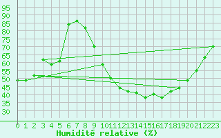 Courbe de l'humidit relative pour Segovia