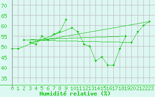 Courbe de l'humidit relative pour Oviedo