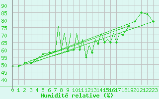 Courbe de l'humidit relative pour Madrid-Colmenar