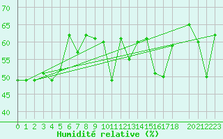 Courbe de l'humidit relative pour Somna-Kvaloyfjellet