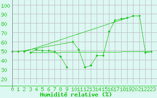 Courbe de l'humidit relative pour Vicosoprano