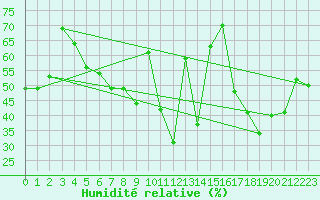 Courbe de l'humidit relative pour Vaderoarna