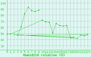 Courbe de l'humidit relative pour Bernina