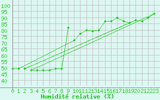 Courbe de l'humidit relative pour Pertuis - Le Farigoulier (84)