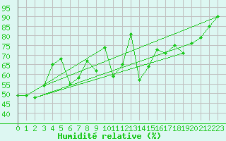 Courbe de l'humidit relative pour Grand Saint Bernard (Sw)