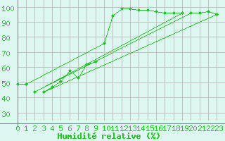 Courbe de l'humidit relative pour Bad Ragaz