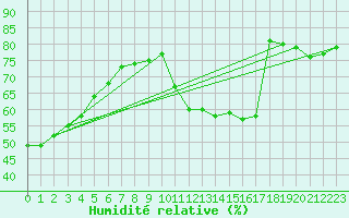Courbe de l'humidit relative pour Sainte-Genevive-des-Bois (91)