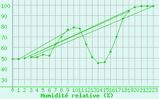 Courbe de l'humidit relative pour Chamonix-Mont-Blanc (74)