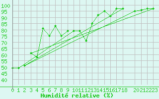Courbe de l'humidit relative pour Juvvasshoe