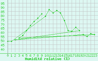 Courbe de l'humidit relative pour Margaret Lake