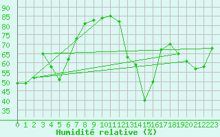 Courbe de l'humidit relative pour Berens River CS , Man.