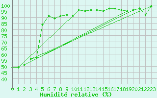 Courbe de l'humidit relative pour Montana