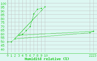 Courbe de l'humidit relative pour Brignoles-Est (83)