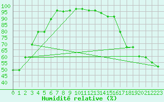 Courbe de l'humidit relative pour Rolling Hills