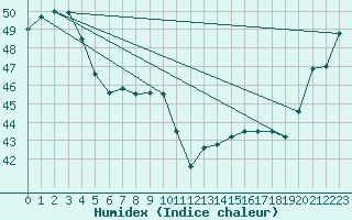 Courbe de l'humidex pour Viwa Island