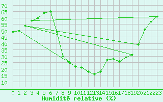 Courbe de l'humidit relative pour Huelva