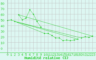 Courbe de l'humidit relative pour Errachidia