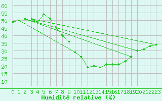 Courbe de l'humidit relative pour Castellfort