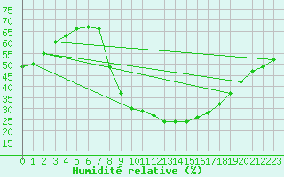 Courbe de l'humidit relative pour Cuenca