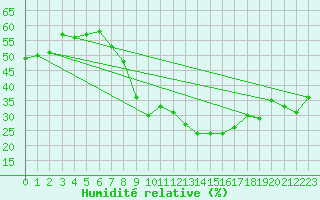 Courbe de l'humidit relative pour Calanda